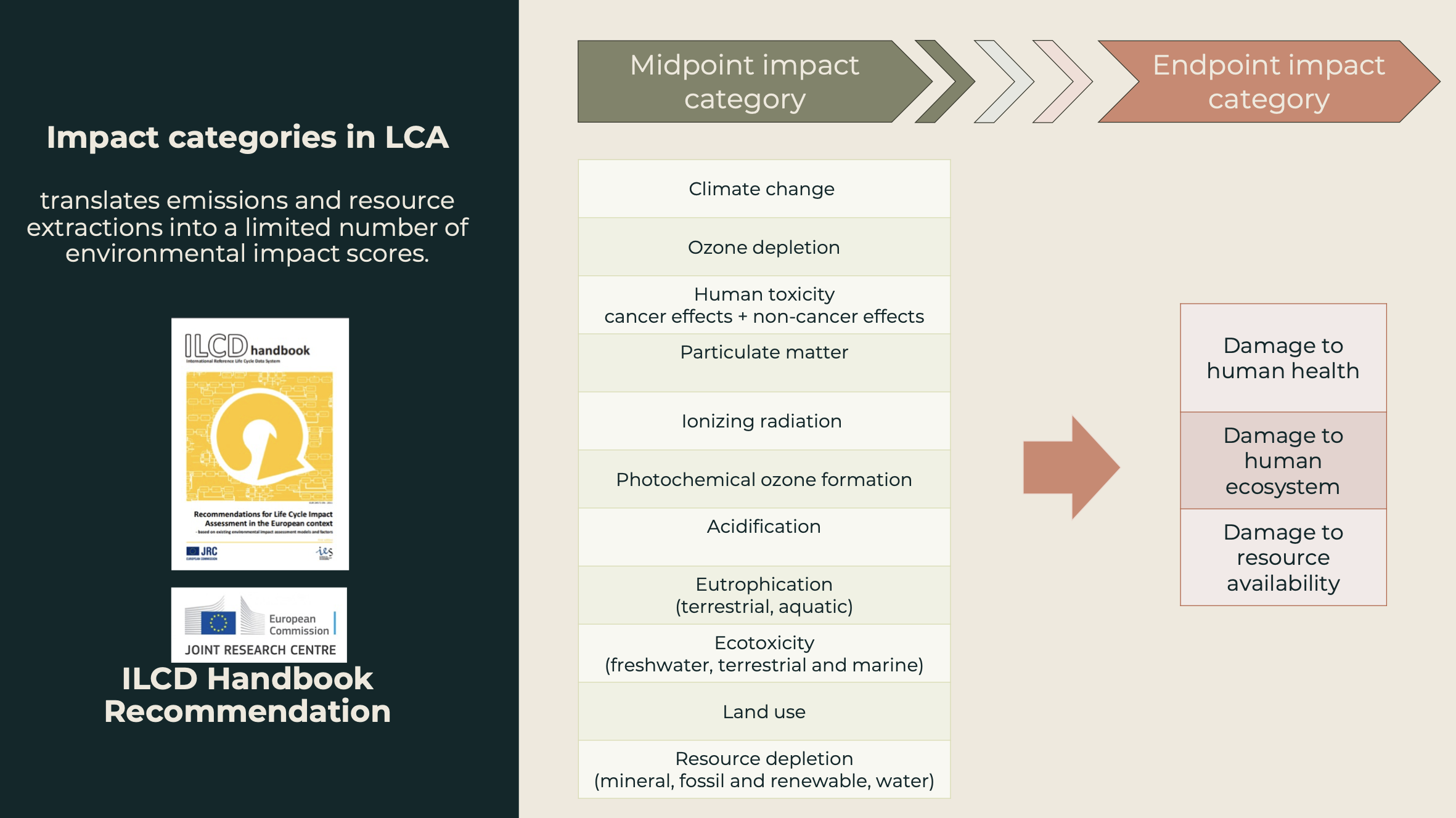 Life Cycle Assessment (LCA)